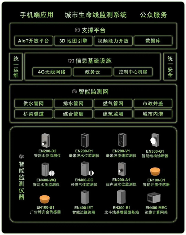 萬(wàn)賓城市生命線監(jiān)測(cè)系統(tǒng)“智能”守護(hù)城市安全(圖3)