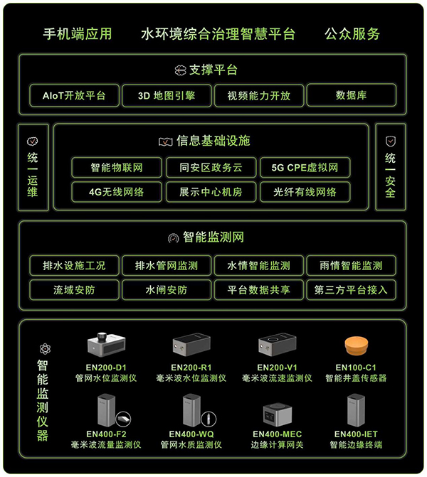 水環(huán)境綜合治理系統(tǒng)：創(chuàng)新技術(shù)守護“碧水清流”(圖2)
