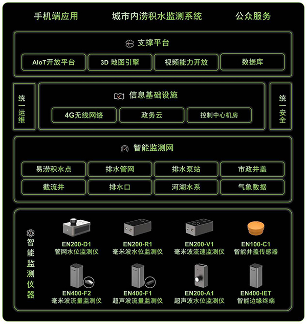 汛期來臨|萬賓內(nèi)澇監(jiān)測預(yù)警系統(tǒng)護(hù)衛(wèi)城市安全度汛(圖3)