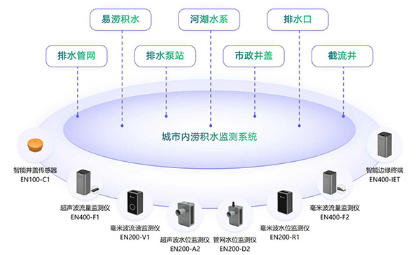 城市內(nèi)澇監(jiān)測預(yù)警系統(tǒng)，內(nèi)澇監(jiān)測包括哪些內(nèi)容(圖2)