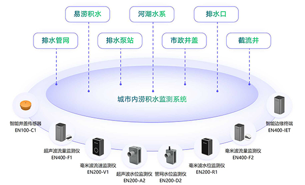 城市內(nèi)澇的危害有哪些？?jī)?nèi)澇監(jiān)測(cè)預(yù)警系統(tǒng)能解決內(nèi)澇問題嗎？(圖3)