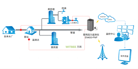 供水管網監測系統，供水管網壓力監測系統(圖4)
