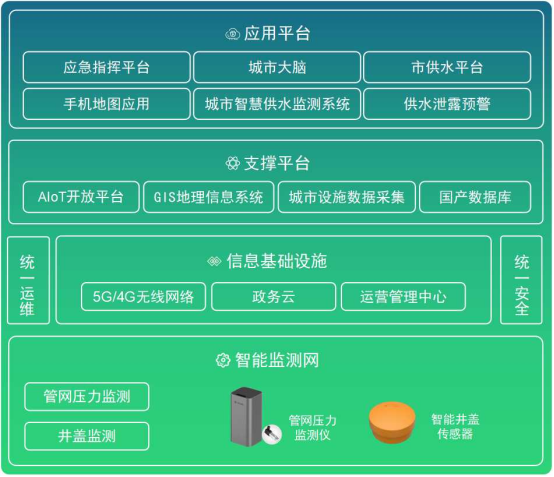 供水管網監測系統，供水管網壓力監測系統(圖3)