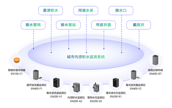 城市內澇監測系統助力城市內澇預警，守護城市安全(圖2)