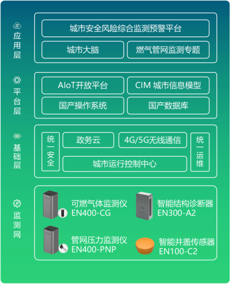 萬賓燃氣管網(wǎng)監(jiān)測系統(tǒng)，實現(xiàn)燃氣管道無人值守檢測(圖3)