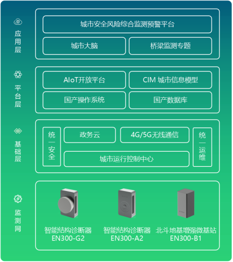 橋梁監(jiān)測(cè)方案-智慧橋梁監(jiān)測(cè)管理系統(tǒng)(圖2)