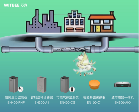 智慧燃氣監測系統，燃氣管網監測解決方案(圖3)