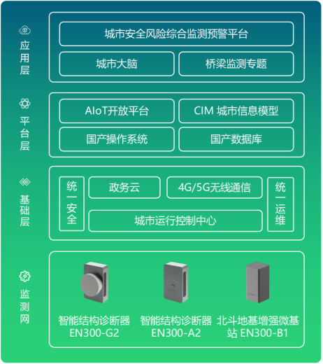橋梁監(jiān)測是做什么的?橋梁結(jié)構(gòu)監(jiān)測方案(圖4)