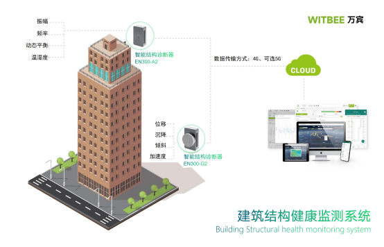 建筑結(jié)構(gòu)健康監(jiān)測，數(shù)“智”管理守護建筑安全(圖3)