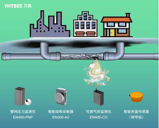 燃?xì)獍踩绾伪Ｕ?萬賓燃?xì)夤芫W(wǎng)監(jiān)測系統(tǒng)時刻感知管網(wǎng)運(yùn)行態(tài)勢(圖2)