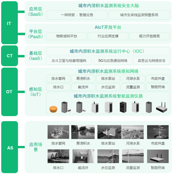 城市內(nèi)澇積水監(jiān)測系統(tǒng)在城市中的重要應用(圖3)