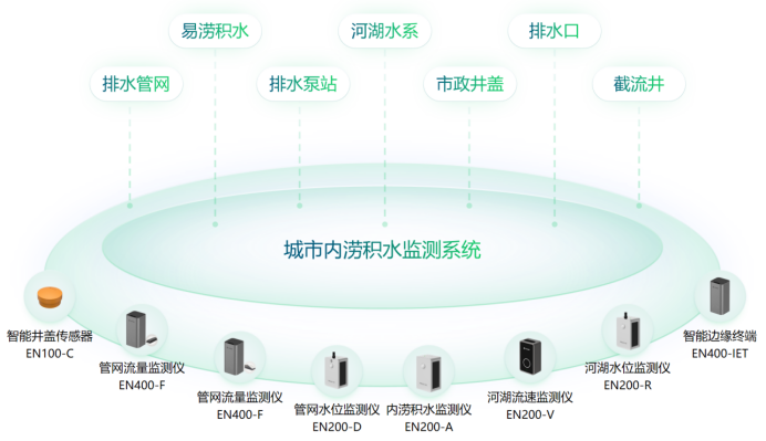 城市內(nèi)澇積水實時監(jiān)測系統(tǒng)的建設，助力海綿城市治理(圖2)
