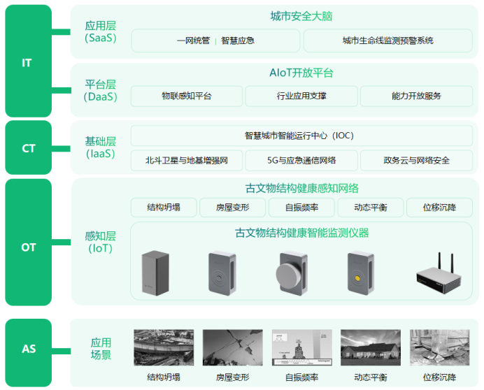 文物建筑結構監測系統，實現可視可感可控可預見(圖2)