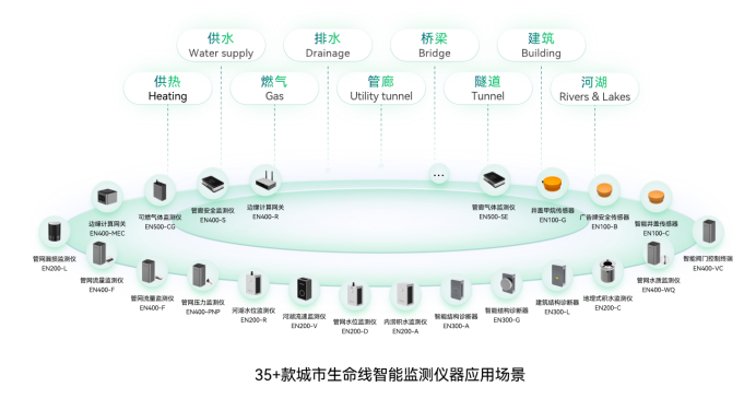 萬賓科技賦能城市感知安全，實時掌握城市生命線健康(圖3)