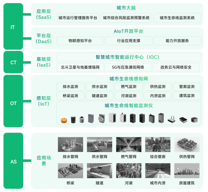 萬(wàn)賓科技助力城市生命線健康發(fā)展(圖4)