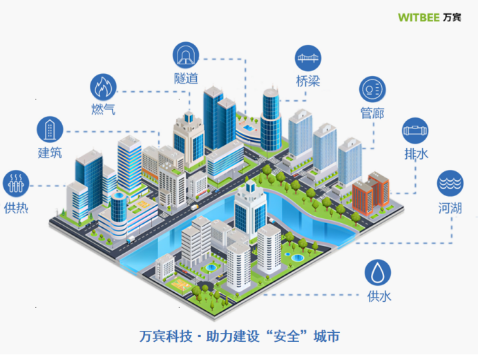 萬(wàn)賓科技助力城市生命線健康發(fā)展(圖2)