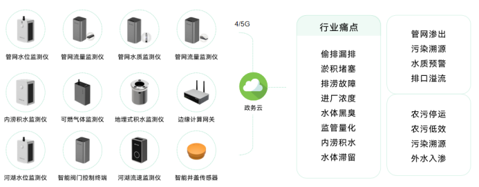智慧城市丨萬賓科技助力城市一網(wǎng)統(tǒng)管建設(圖3)