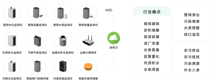 智慧排水監(jiān)測(cè)系統(tǒng)，萬賓科技助力建設(shè)海綿城市(圖2)
