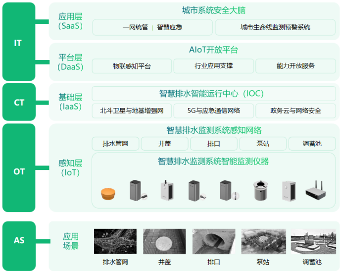 智慧排水監(jiān)測(cè)系統(tǒng)，萬賓科技助力建設(shè)海綿城市(圖3)