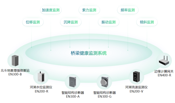 智慧橋梁健康監(jiān)測系統(tǒng)，時(shí)刻守護(hù)橋梁安全(圖2)