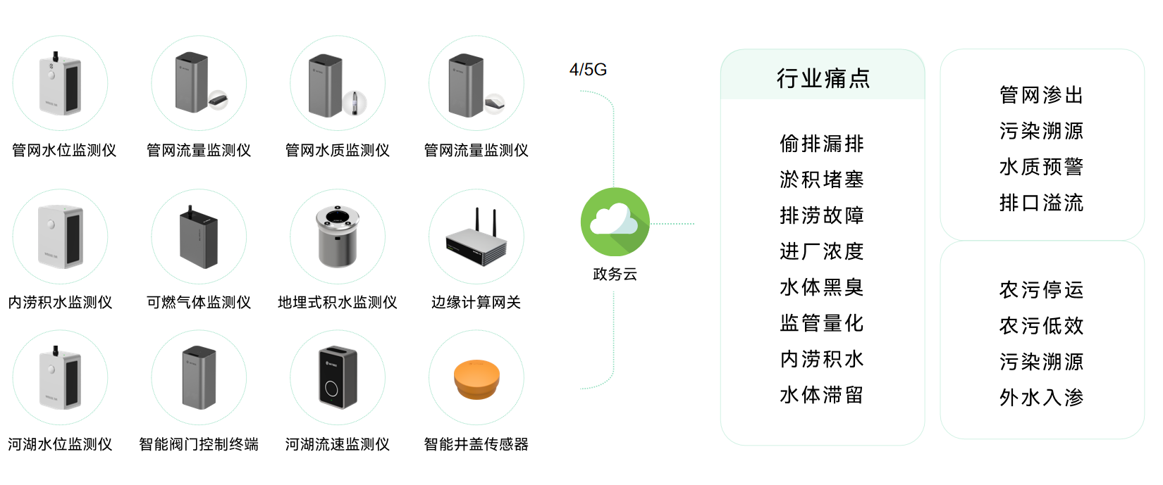 城市排水在線監測系統效果，加強城市抗澇性能(圖3)