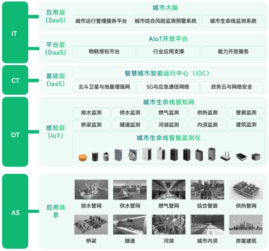 萬賓城市生命線監(jiān)測系統(tǒng)，助力韌性城市建設(shè)(圖3)
