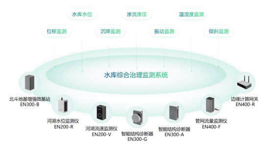 水庫綜合治理監測系統，助力地區水環境監測治理(圖2)