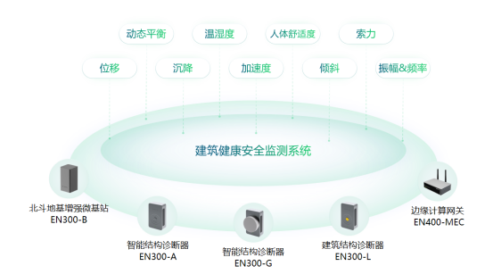 建筑結構健康監(jiān)測，大型建筑安全監(jiān)測系統(tǒng)(圖2)