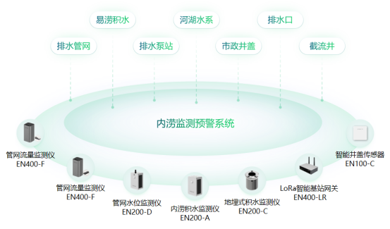 城市內(nèi)澇監(jiān)測(cè)解決方案，為城市安全添保障(圖2)