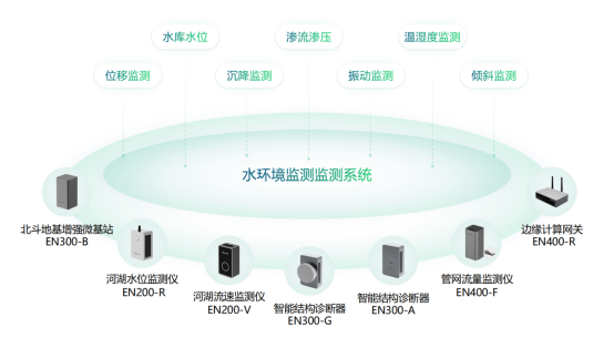 水環(huán)境健康監(jiān)測，實時監(jiān)測水體健康安全(圖2)