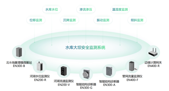 中小型水庫大壩安全監測，在線監測保障安全運行(圖2)