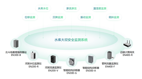 如何對水庫大壩進行變形監測，水庫大壩監測預警系統(圖2)