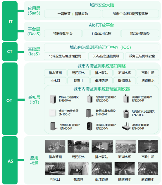 城市內(nèi)澇監(jiān)測(cè)系統(tǒng)，全面監(jiān)測(cè)城市易澇積水點(diǎn)(圖3)