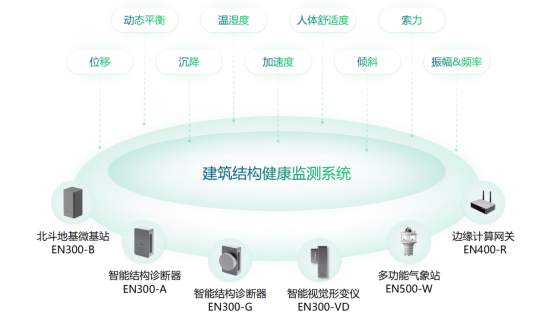 房屋建筑結(jié)構(gòu)健康監(jiān)測，對(duì)結(jié)構(gòu)狀態(tài)“一目了然”(圖2)