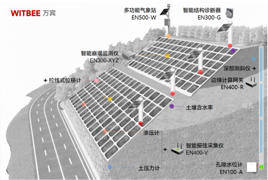 萬賓科技城市生命線應(yīng)用場景|公路邊坡監(jiān)測系統(tǒng)(結(jié)構(gòu)篇三)(圖2)