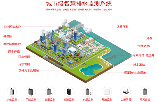 排水管網(wǎng)在線監(jiān)測(cè)，管網(wǎng)全天候態(tài)勢(shì)感知(圖3)