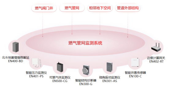 燃?xì)夤芫W(wǎng)監(jiān)測(cè)智慧升級(jí)，燃?xì)怙L(fēng)險(xiǎn)早發(fā)現(xiàn)早整改(圖3)