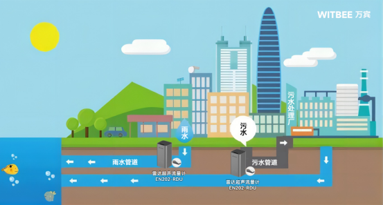 雨污管網(wǎng)流量監(jiān)測(cè)，雙模式測(cè)流更精準(zhǔn)(圖3)