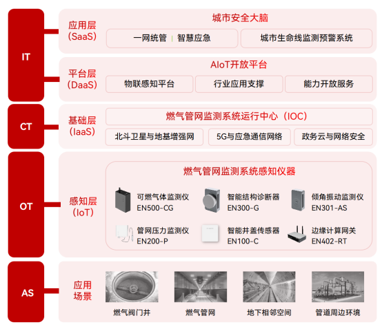 燃氣管網安全監測，泄漏風險超前感知(圖2)