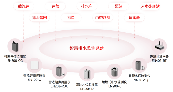 排水系統包括哪些部分？智慧排水監測系統如何讓排水更暢通(圖2)