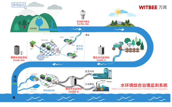 水環境綜合治理監測系統，水污染防治智慧化轉變(圖2)