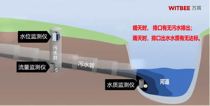 智慧排水監(jiān)測系統(tǒng)：實(shí)現(xiàn)雨污混流實(shí)時感知(圖3)