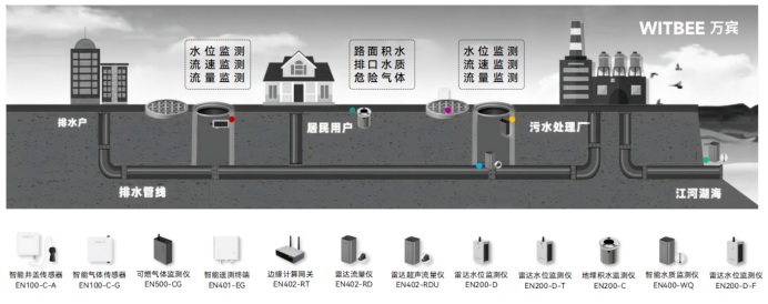 智慧排水監(jiān)測系統(tǒng)：實(shí)現(xiàn)雨污混流實(shí)時感知(圖2)