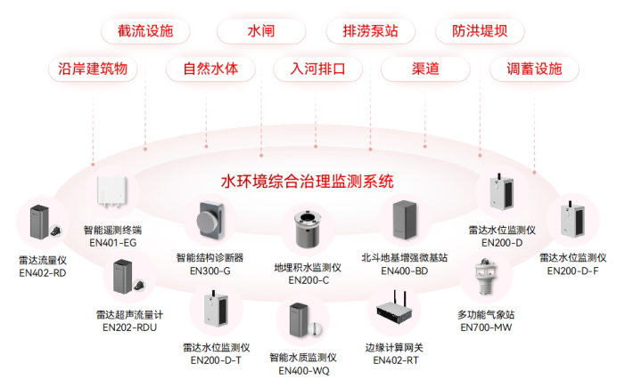 水環(huán)境綜合治理監(jiān)測(cè)系統(tǒng)如何科學(xué)“把脈”水體安全(圖2)