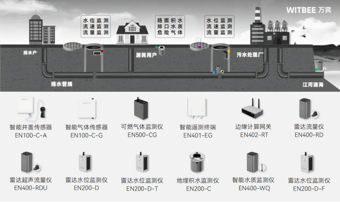 城市智慧排水監測包含哪些內容？(圖2)