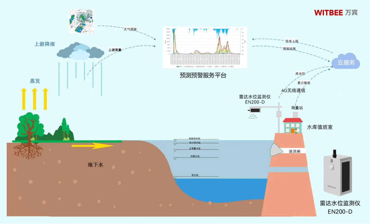 雷達水位監(jiān)測儀在智慧水利建設中的應用(圖2)