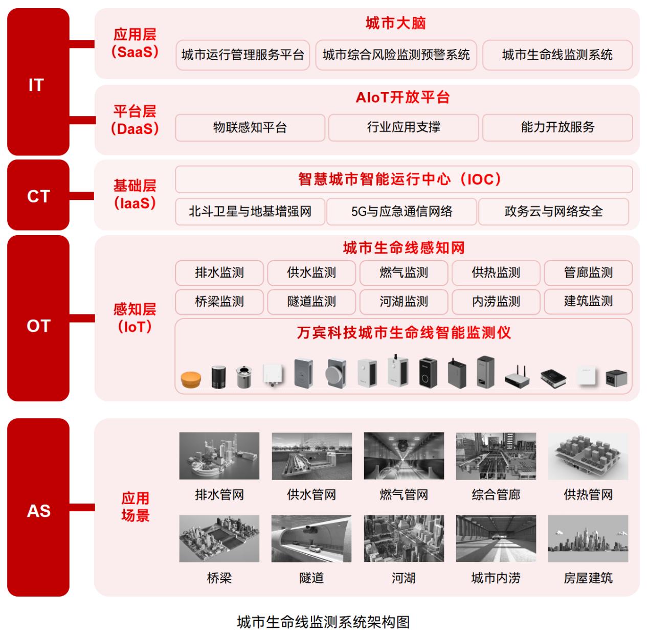 從隱患頻出到智能預(yù)警，城市生命線如何實(shí)現(xiàn)智能監(jiān)測(cè)(圖2)