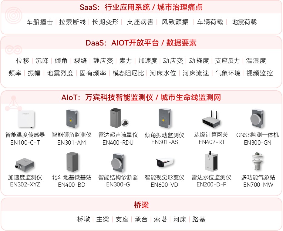 橋梁的使用壽命一般是多久?其安全監(jiān)測通常涉及哪些內容?(圖2)