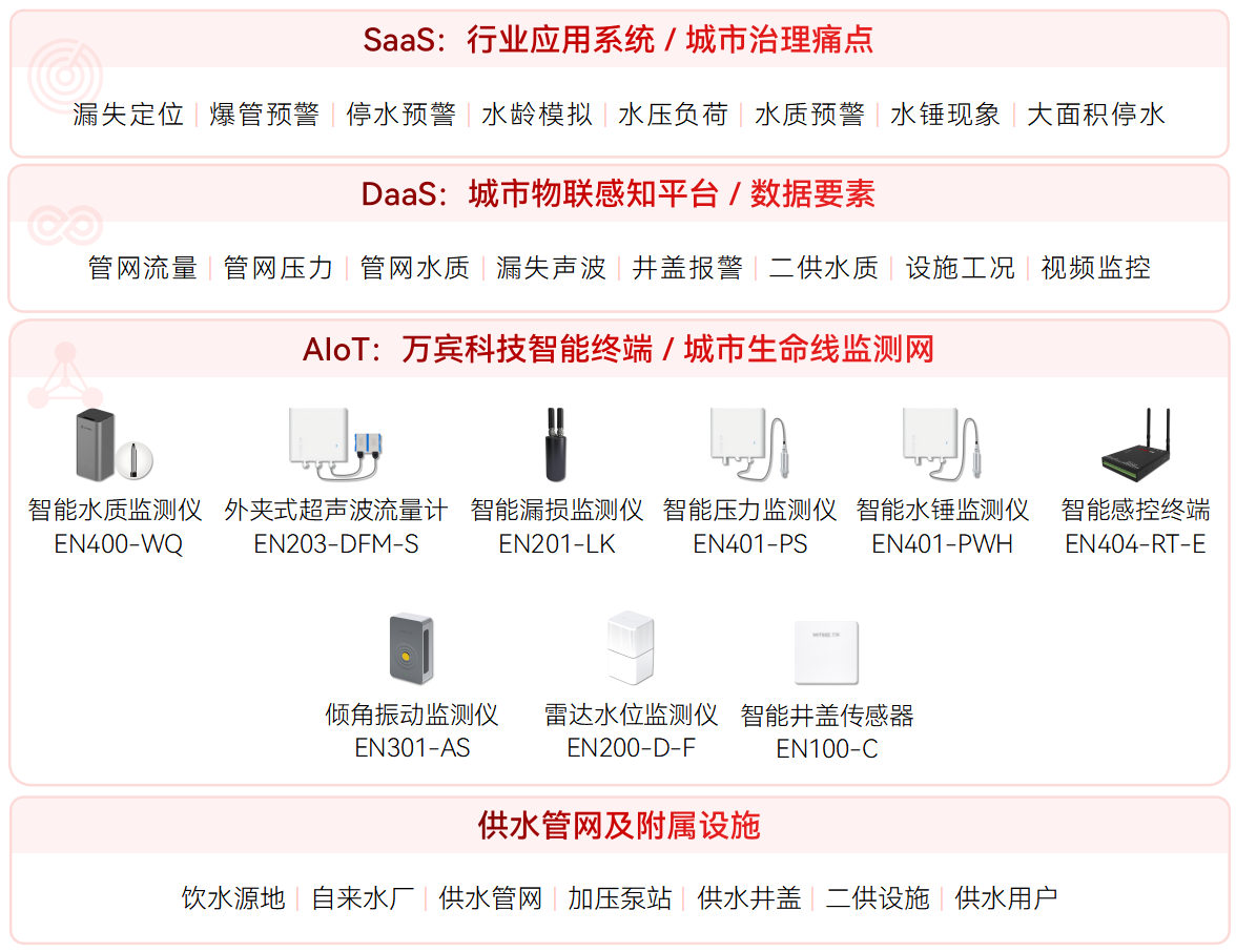 供水管網監(jiān)測系統(tǒng)專門針對哪些場景?(圖2)